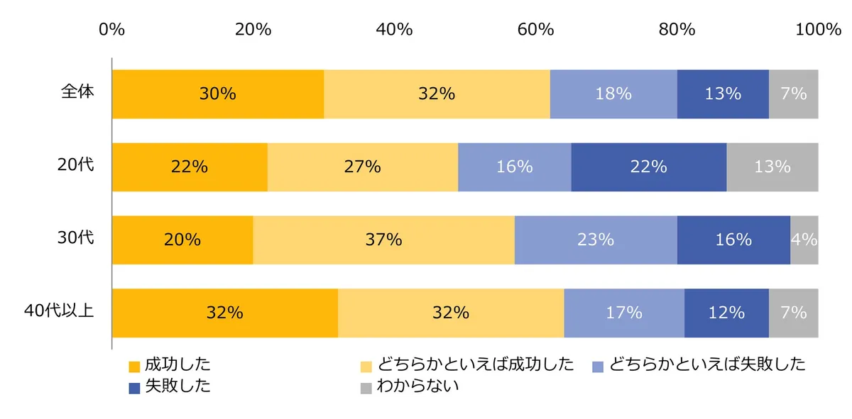 初めての転職の成功実感グラフ