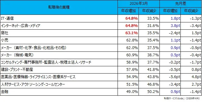業種別の年収増加割合ランキング