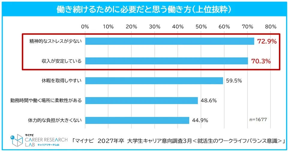 働き続けるために重要視する要素のランキング