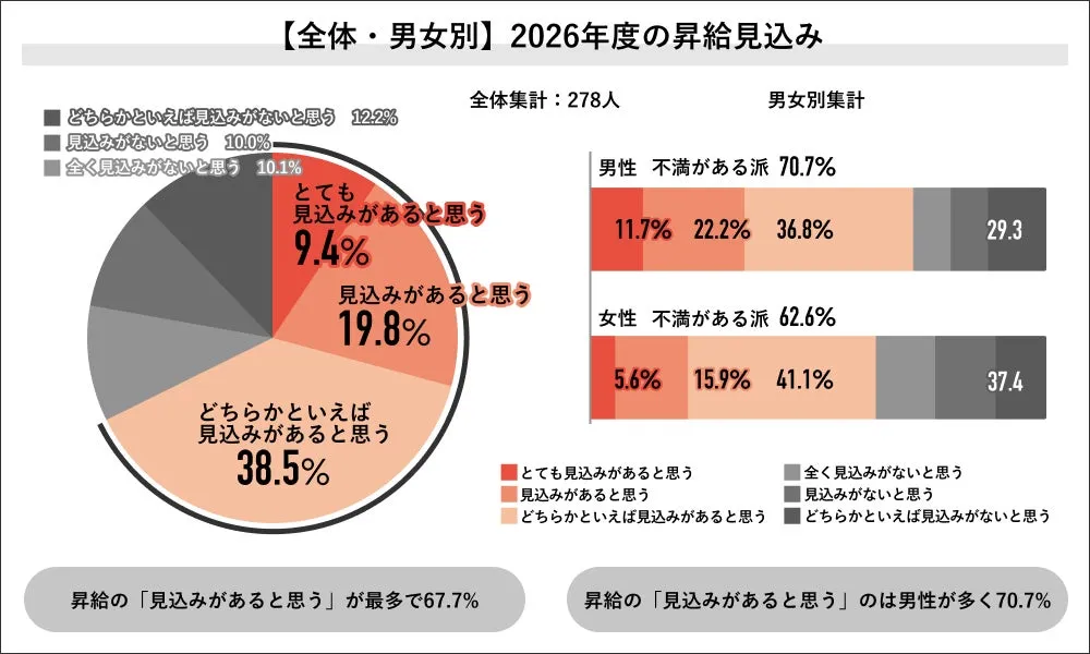 2026年度の昇給見込みに関する男女別グラフ