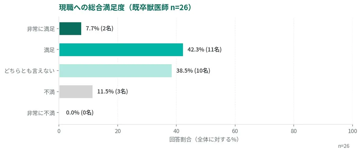現職への総合満足度を示す割合グラフ