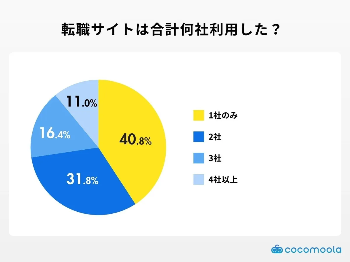 転職サイトの利用社数に関する円グラフ