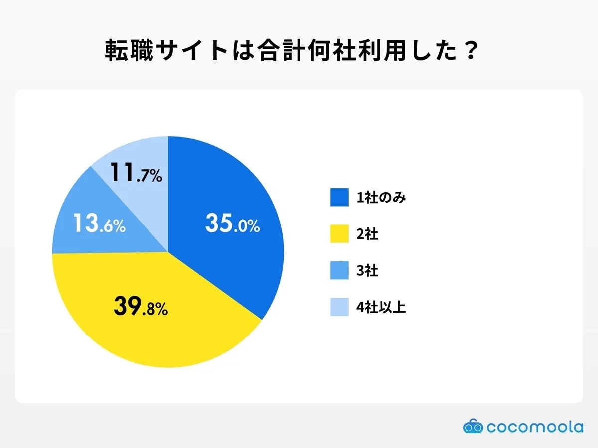 転職サイトの合計利用社数を示す円グラフ。2社以上の併用が多数派。