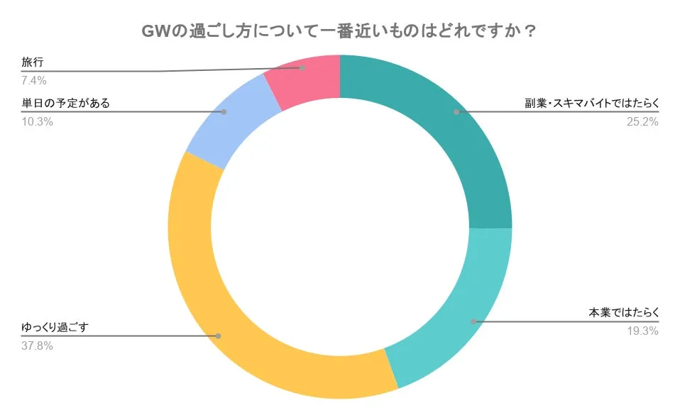 GWの過ごし方に関する回答の内訳を示す円グラフ