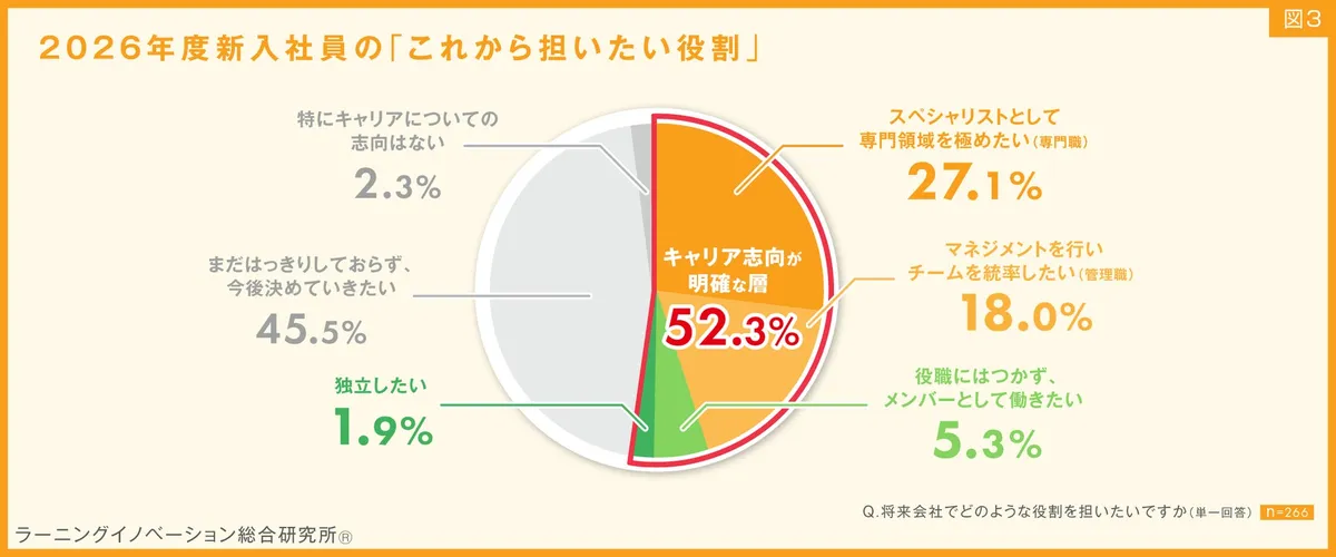 将来会社で担いたい役割の円グラフ