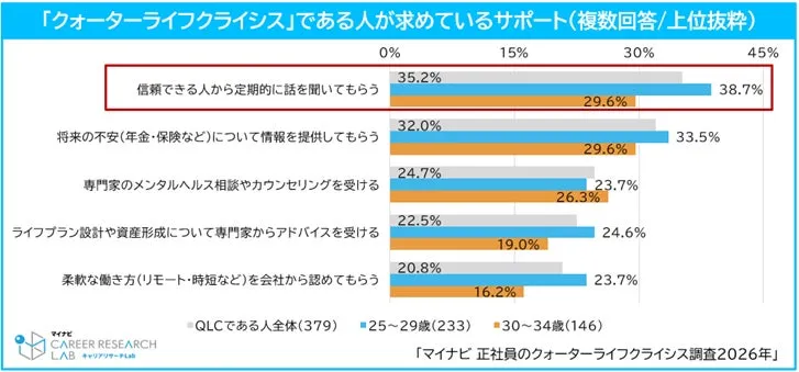 悩みを抱える人が求めているサポート内容