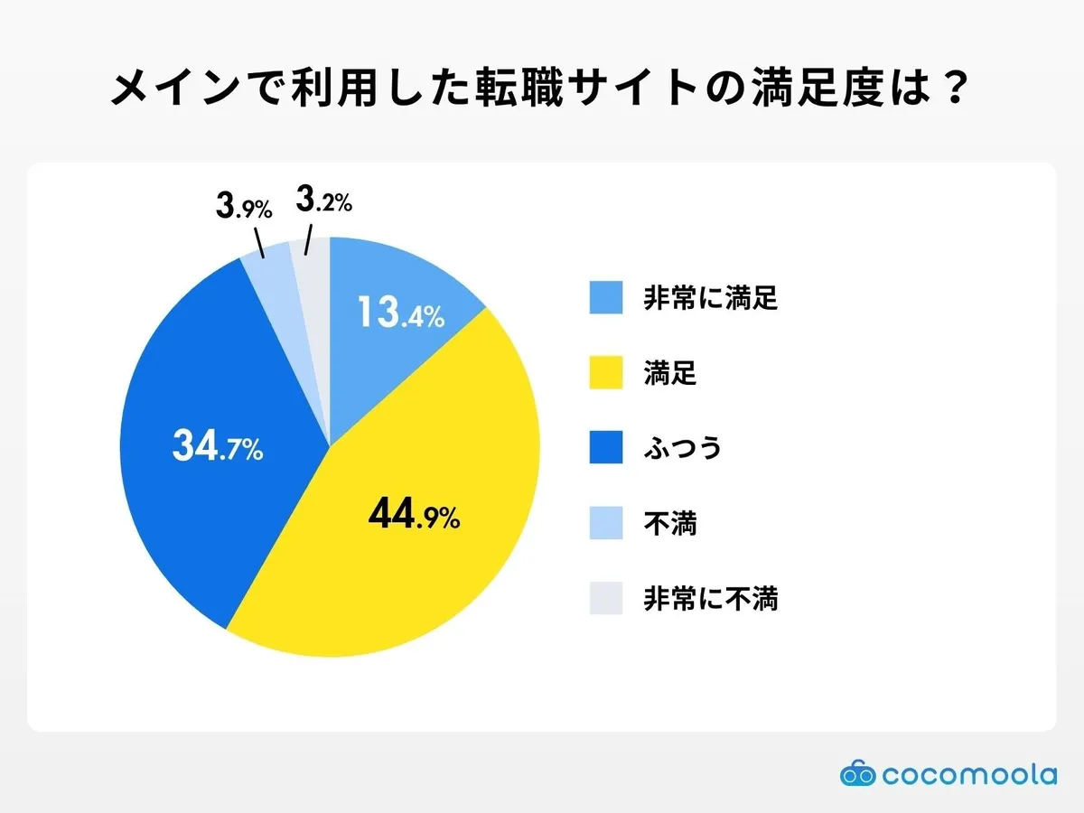 メイン利用サイトの満足度を示す円グラフ