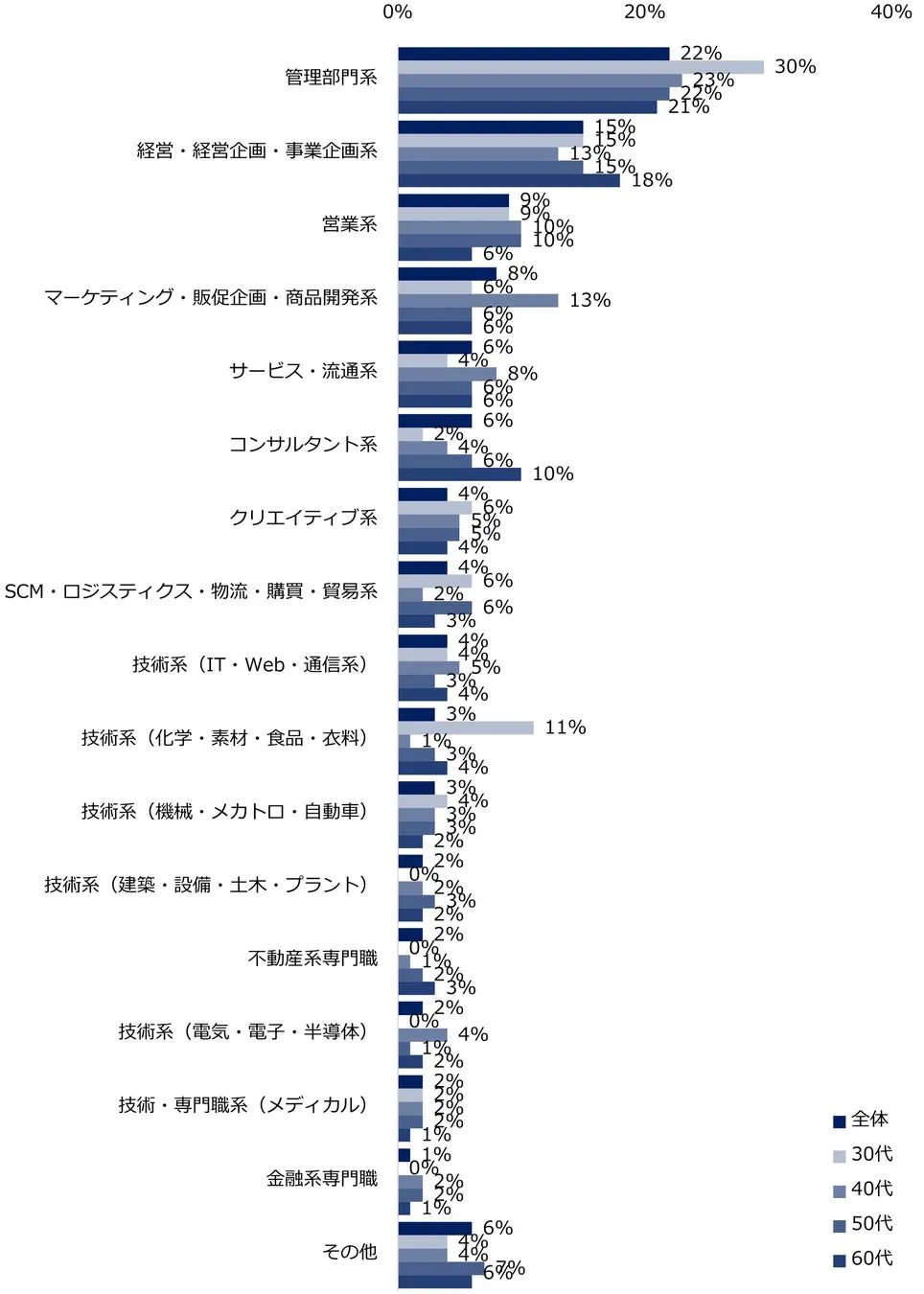興味のある職種ランキング。管理部門や経営企画が上位を占める