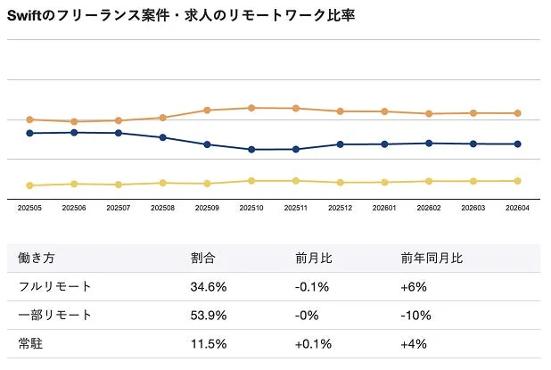 業界別のSwift案件割合を示す表