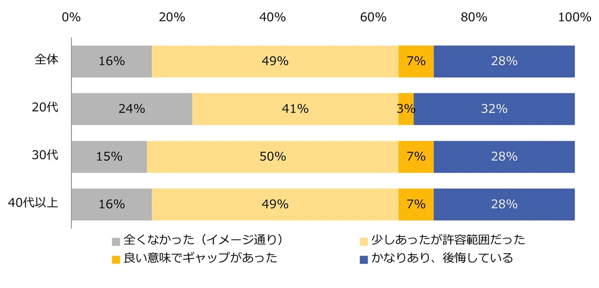 入社前後のギャップと後悔の割合グラフ