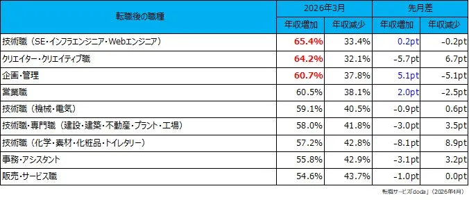 職種別の年収増加割合ランキング