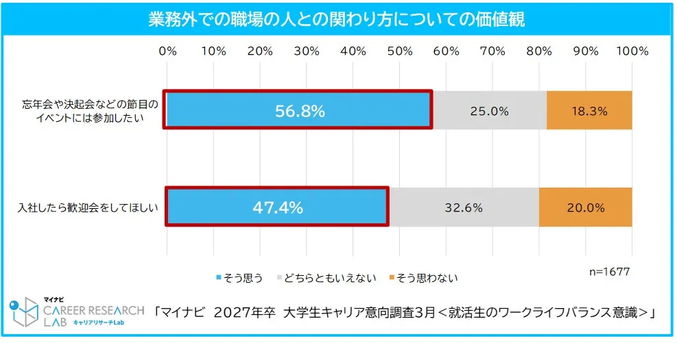 職場イベントや歓迎会への参加意欲