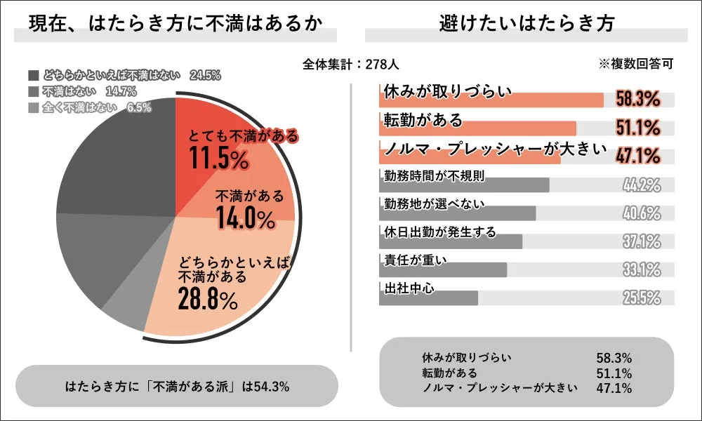 働き方への不満と避けたい働き方の調査結果グラフ