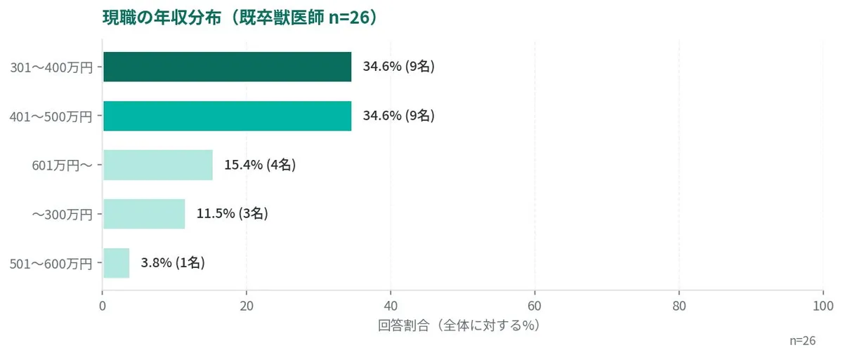 現職の年収分布を示す棒グラフ