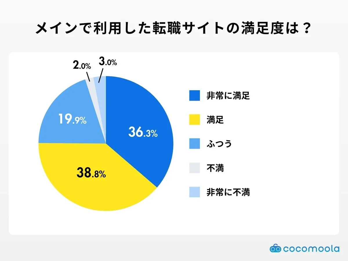 メイン利用サイトの満足度調査グラフ