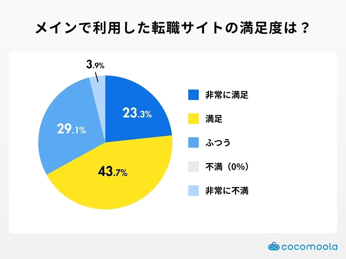 メインで利用した転職サイトの満足度を示す円グラフ。約7割が満足と回答。