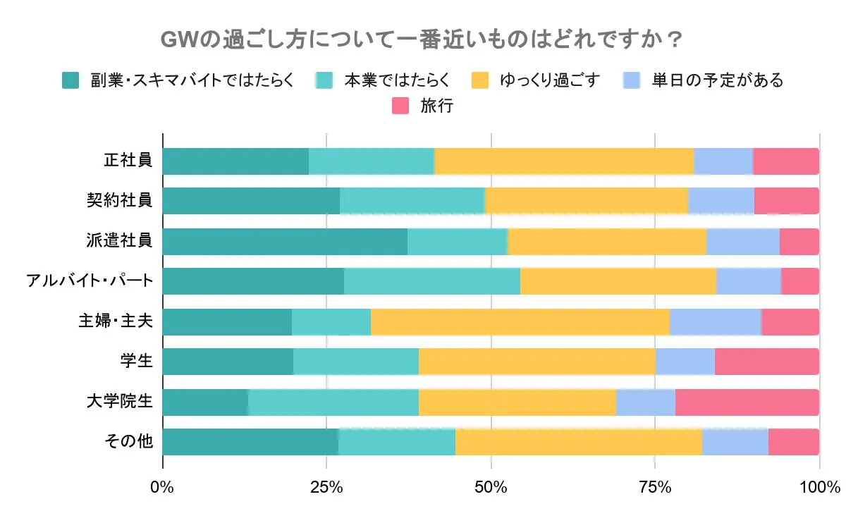 属性別のGWの過ごし方を示す詳細な棒グラフ