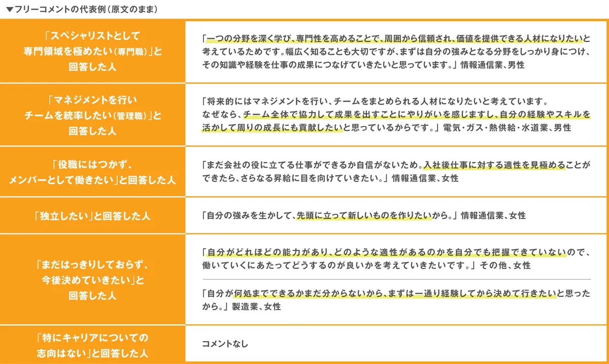 キャリアに関する新入社員のフリーコメント一覧