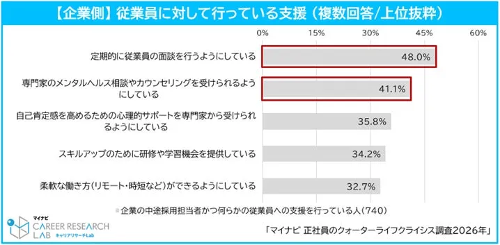 企業側が従業員に対して行っている支援内容