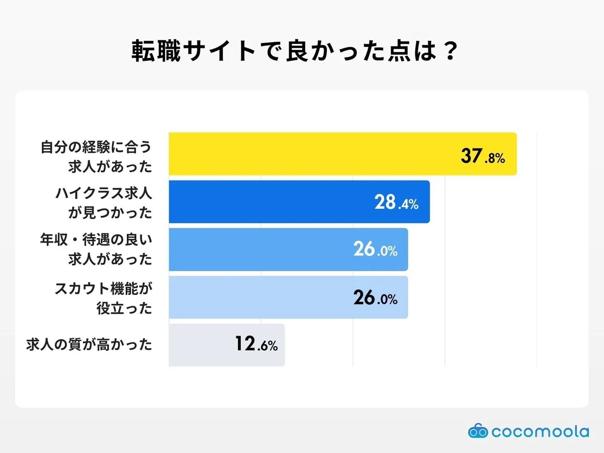 転職サイトの良かった点に関するグラフ