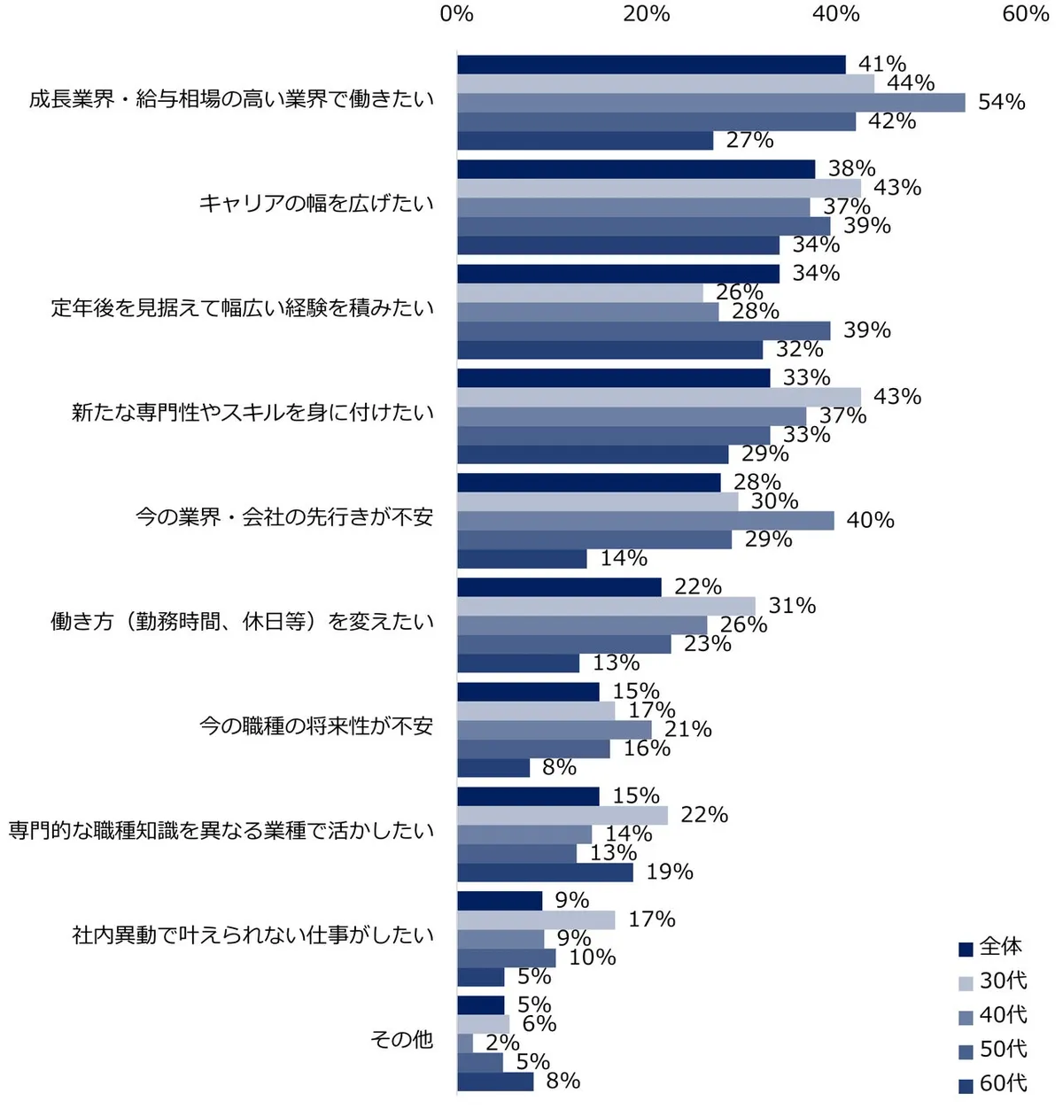 越境転職に興味を持つ理由。成長業界への関心やキャリアの拡大が上位