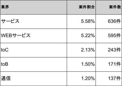 職種別のSwift案件割合を示す表