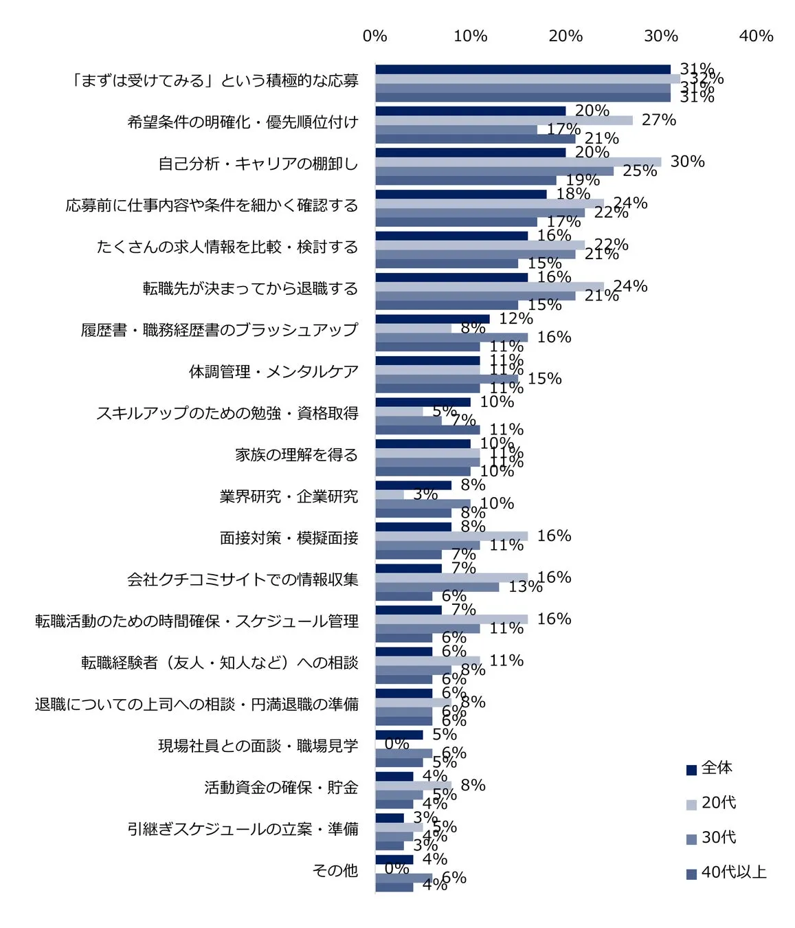 転職活動でやってよかったことランキング
