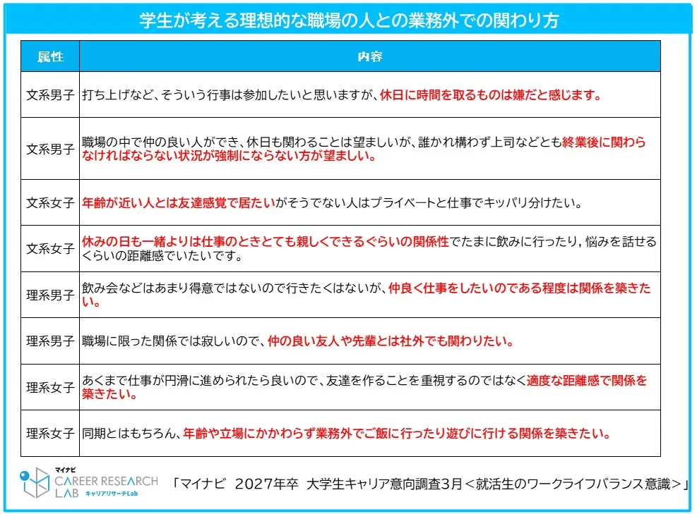 理想的な職場での人間関係に関する学生の生の声