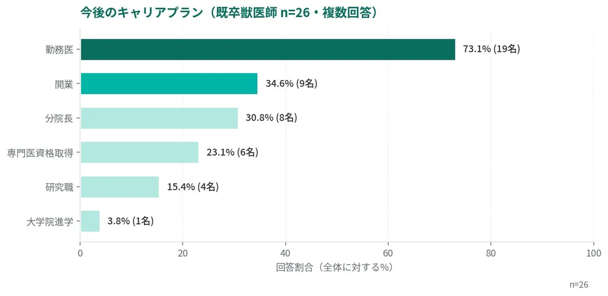 今後のキャリアプランに関する調査グラフ