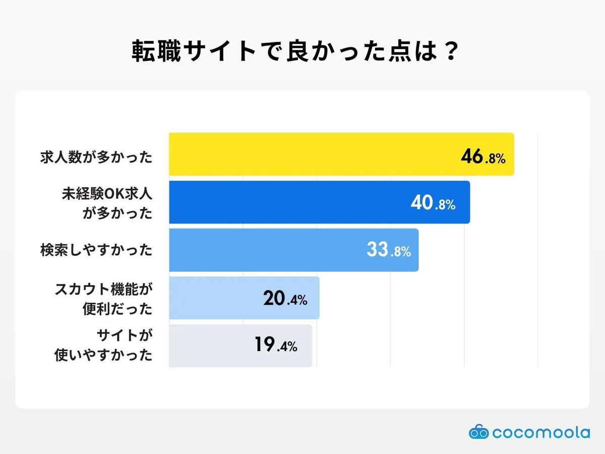 転職サイトを利用して良かった点