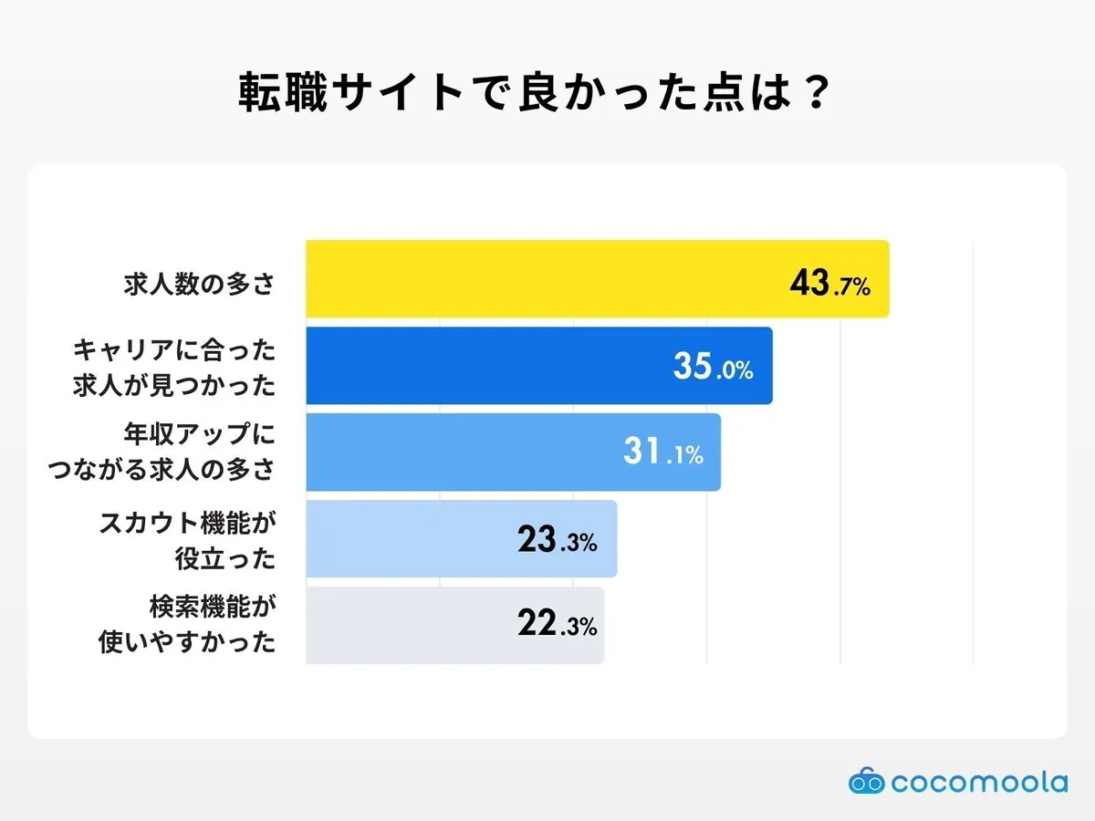 転職サイトを利用して良かった点についてのグラフ。求人数の多さが1位。