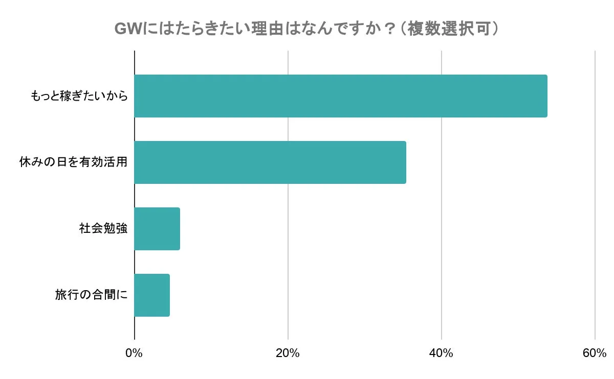 GWにはたらきたい理由の回答内訳を示す棒グラフ