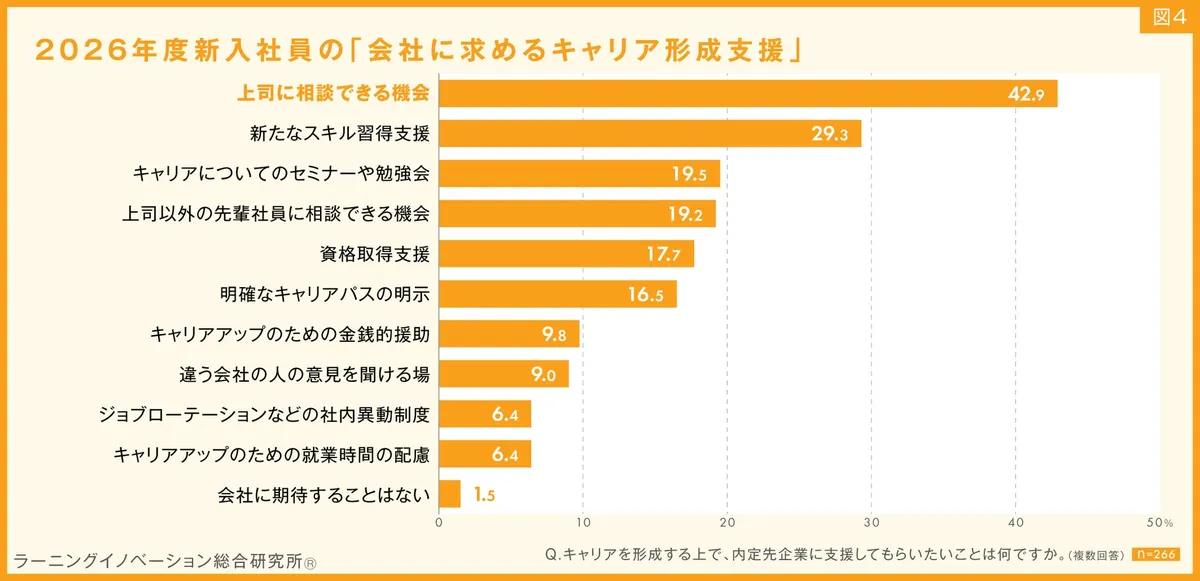 会社に求めるキャリア形成支援のグラフ