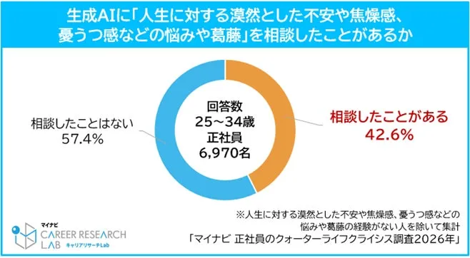 生成AIに人生の悩みを相談した経験の有無