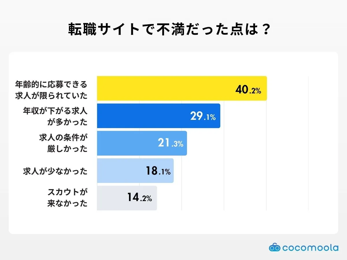 転職サイトの不満点に関するグラフ