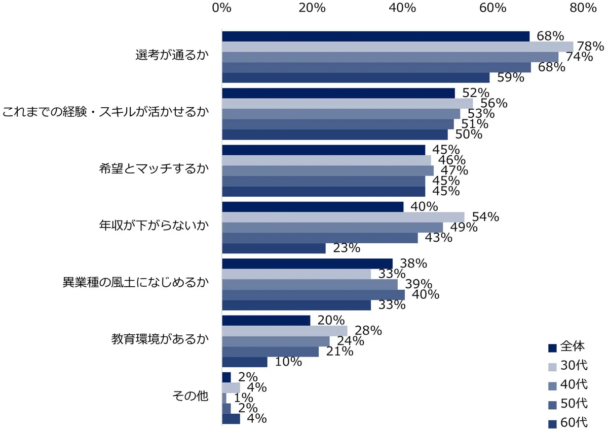 越境転職における懸念点。選考通過への不安が最多の68%