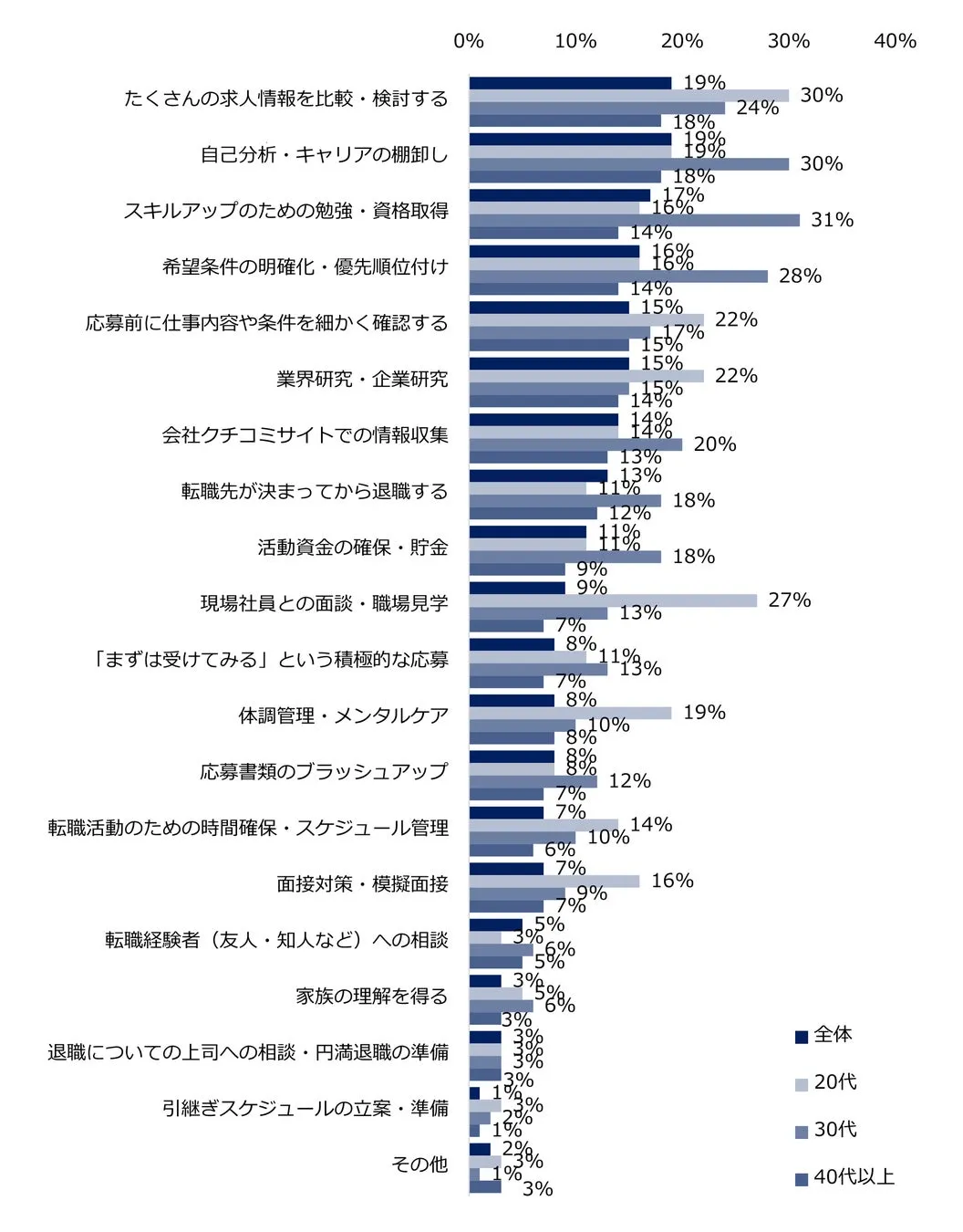 転職活動でやっておけばよかったことランキング