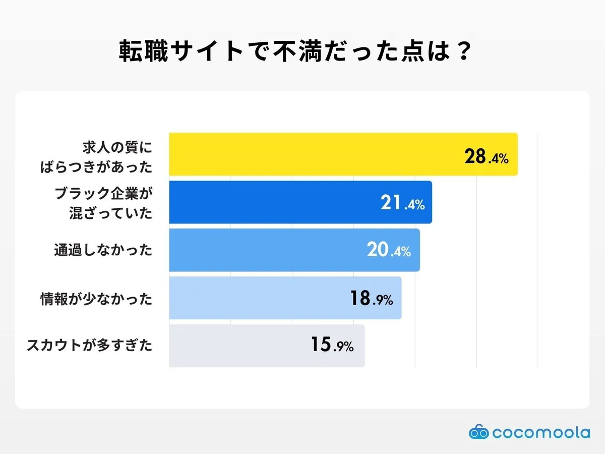 転職サイト利用時の不満点グラフ