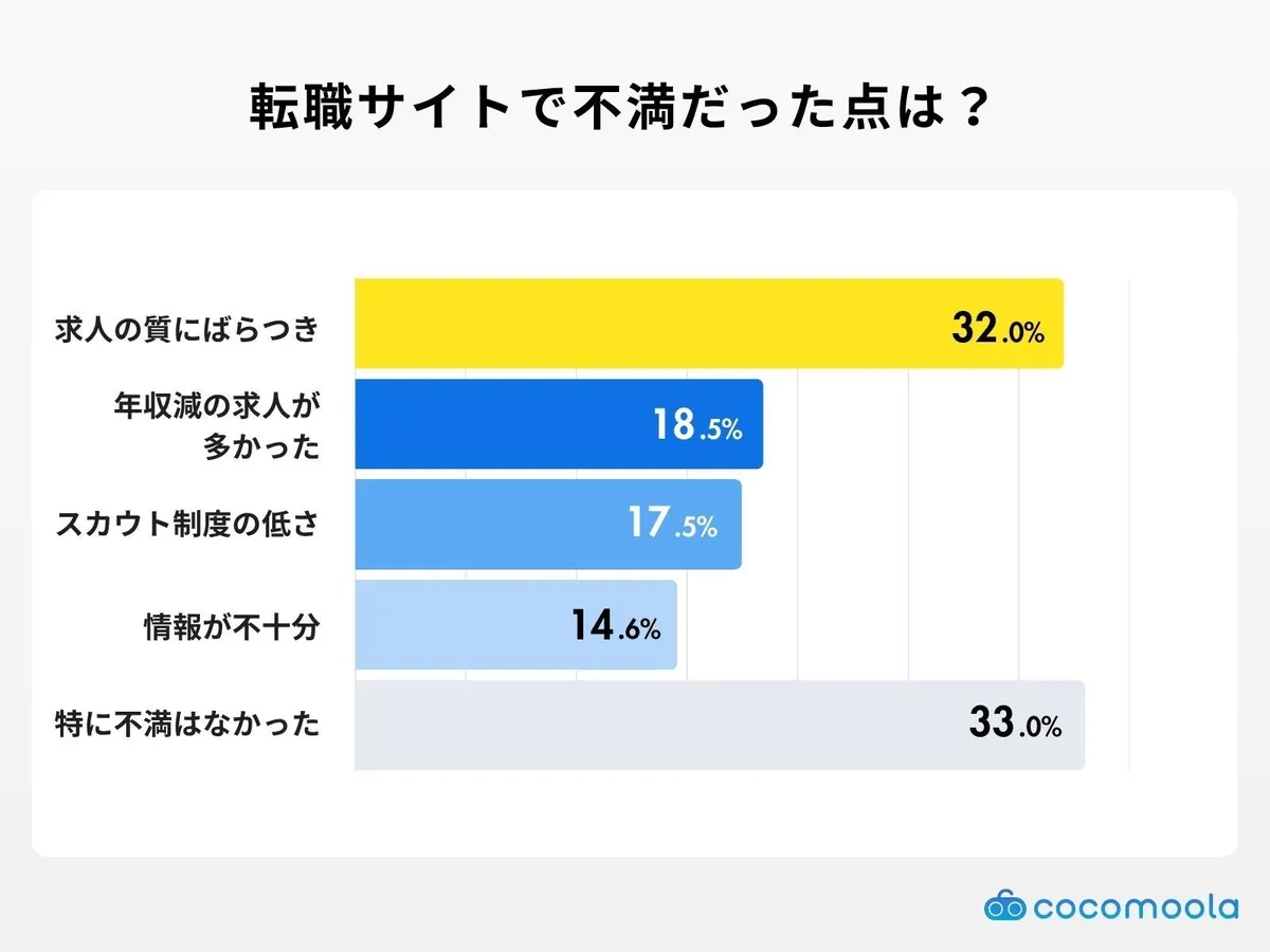 転職サイトへの不満点についてのグラフ。求人の質のばらつきが課題。