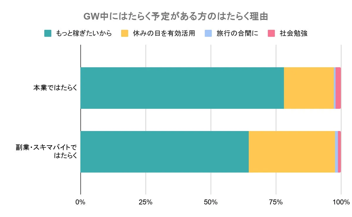 本業・副業別のはたらく理由を比較した棒グラフ