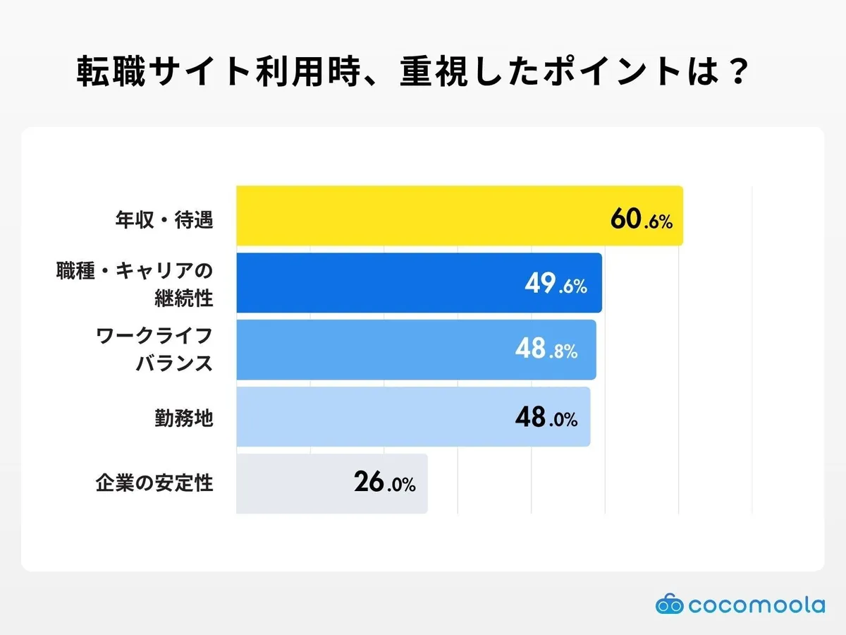 転職時に重視したポイントのグラフ